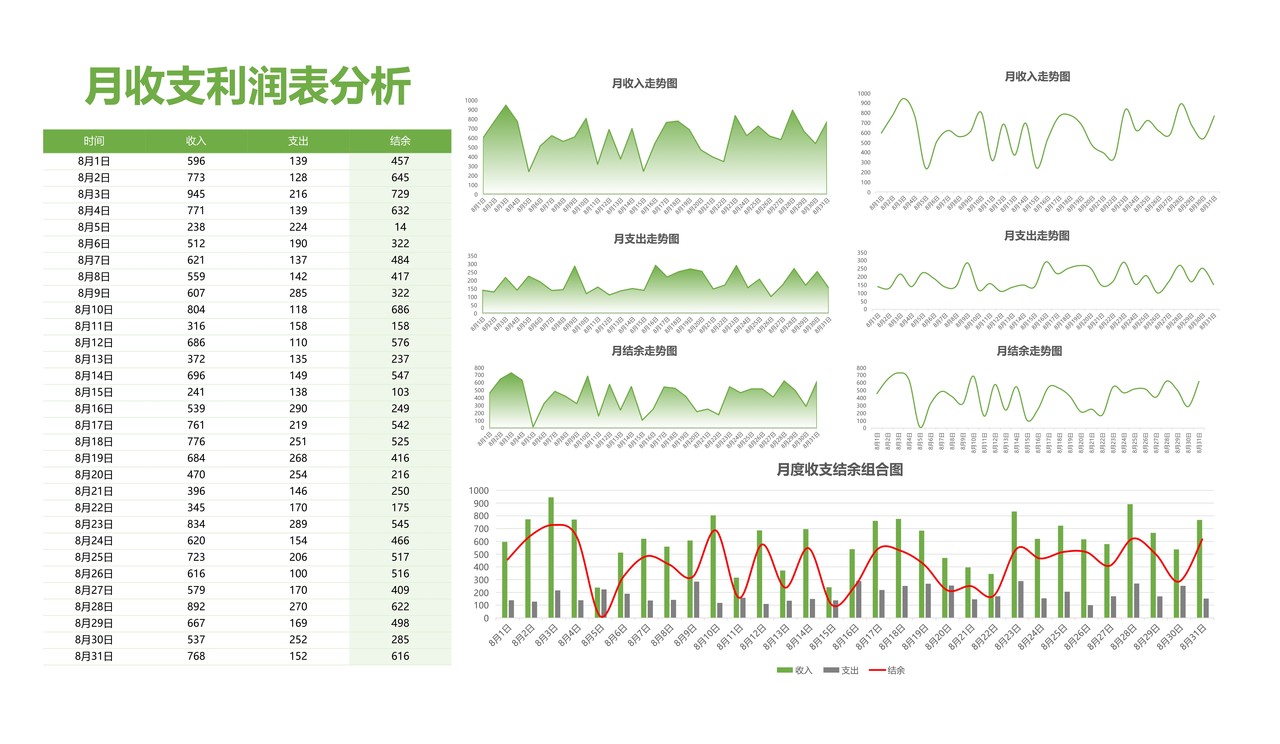 月收支利润表分析（多图表）