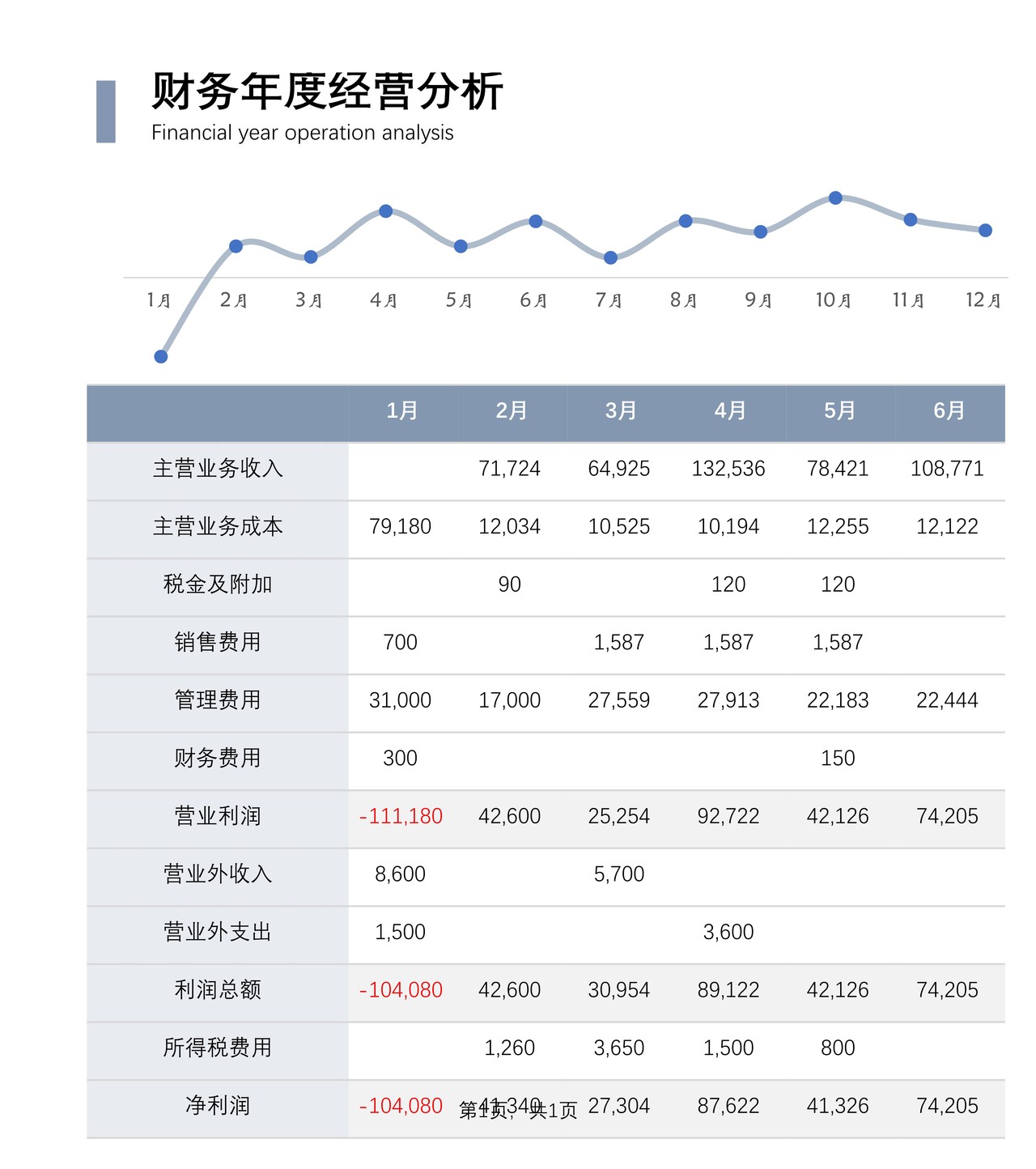 年度财务经营分析