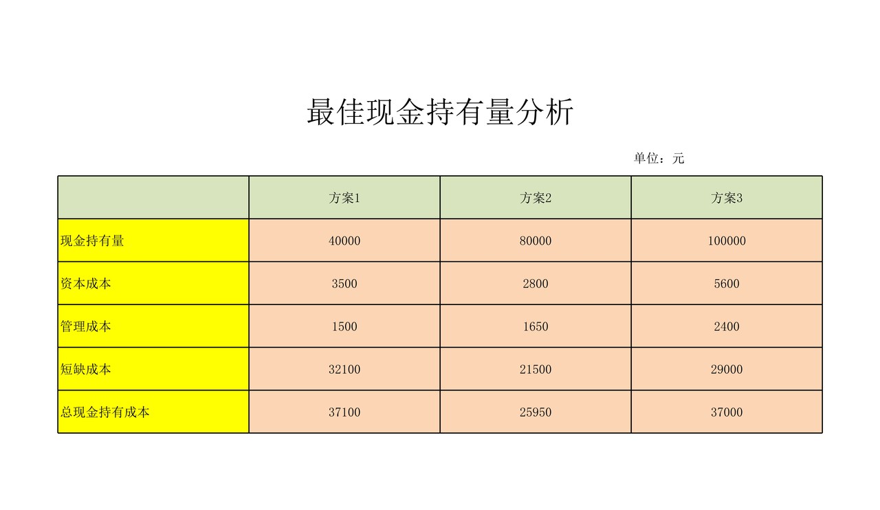 最佳现金持有量分析