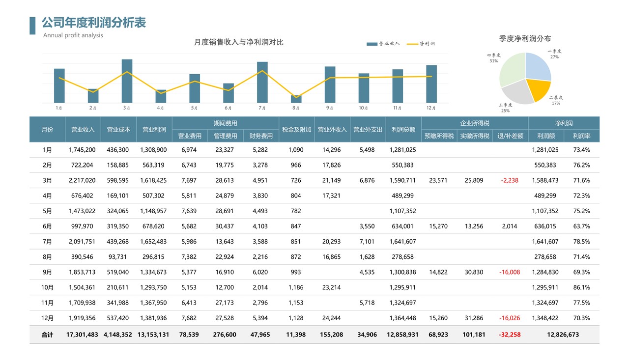 自动汇总年度利润分析表