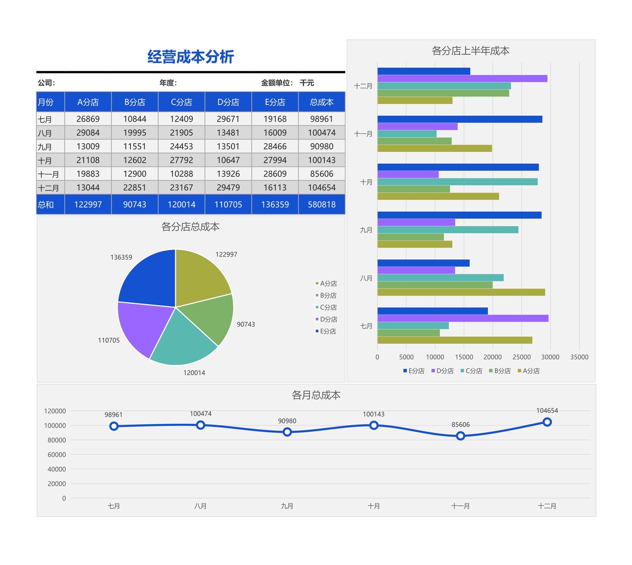 经营成本分析数据图表