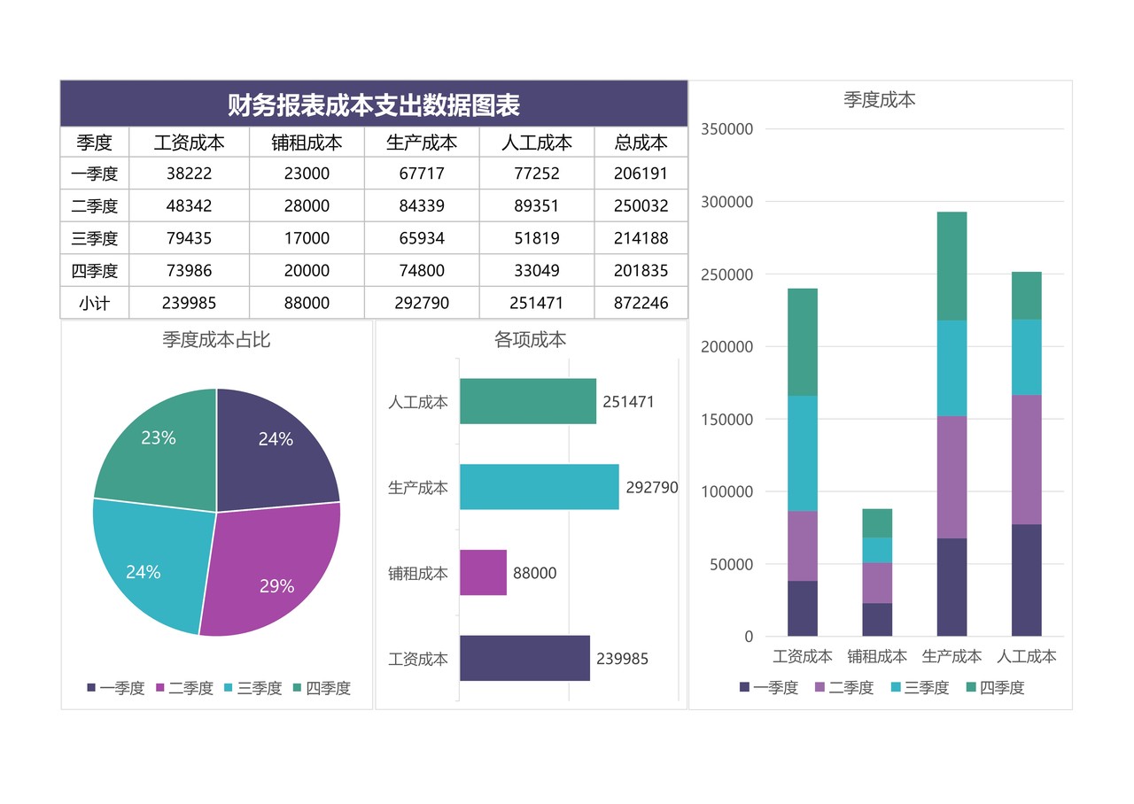 财务报表成本支出数据图表