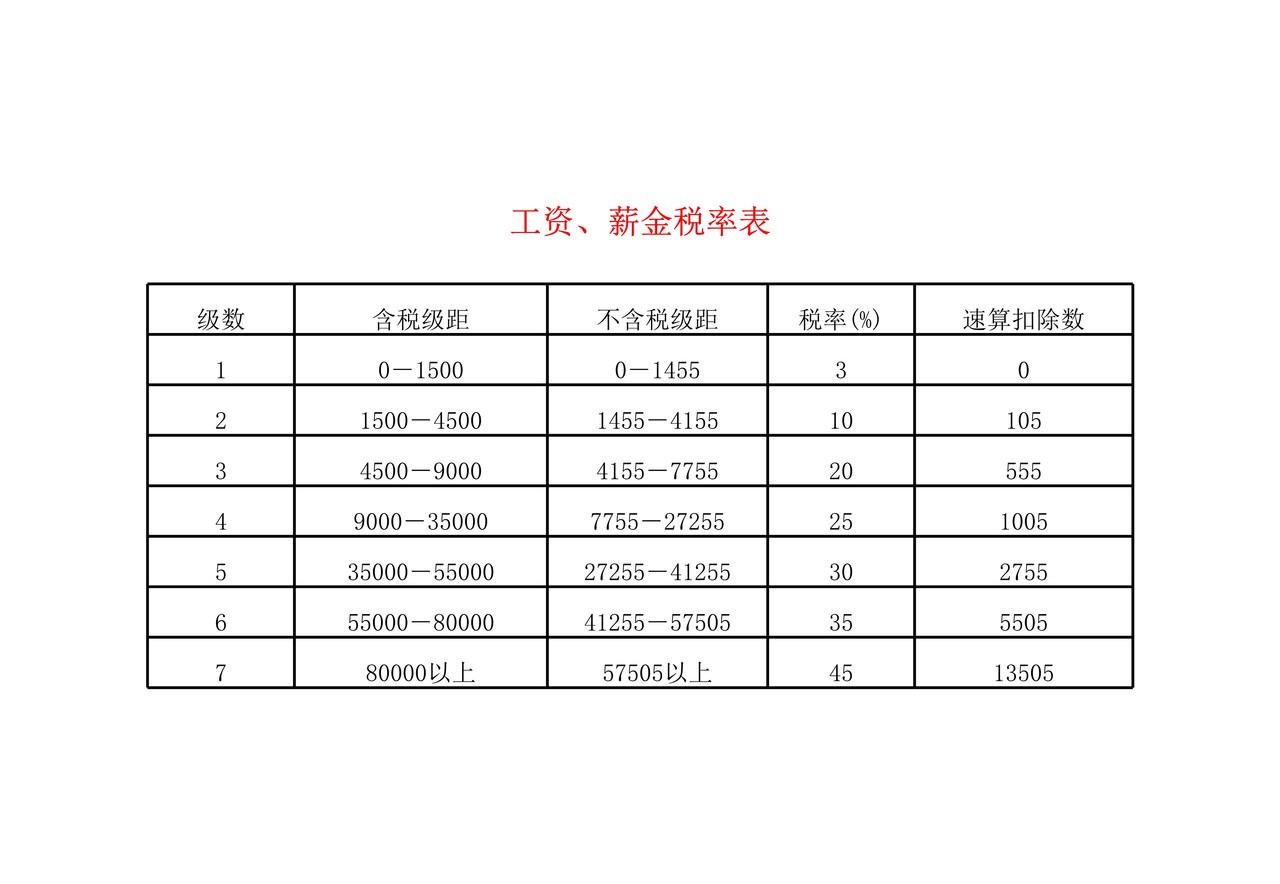 工资、薪金税率表