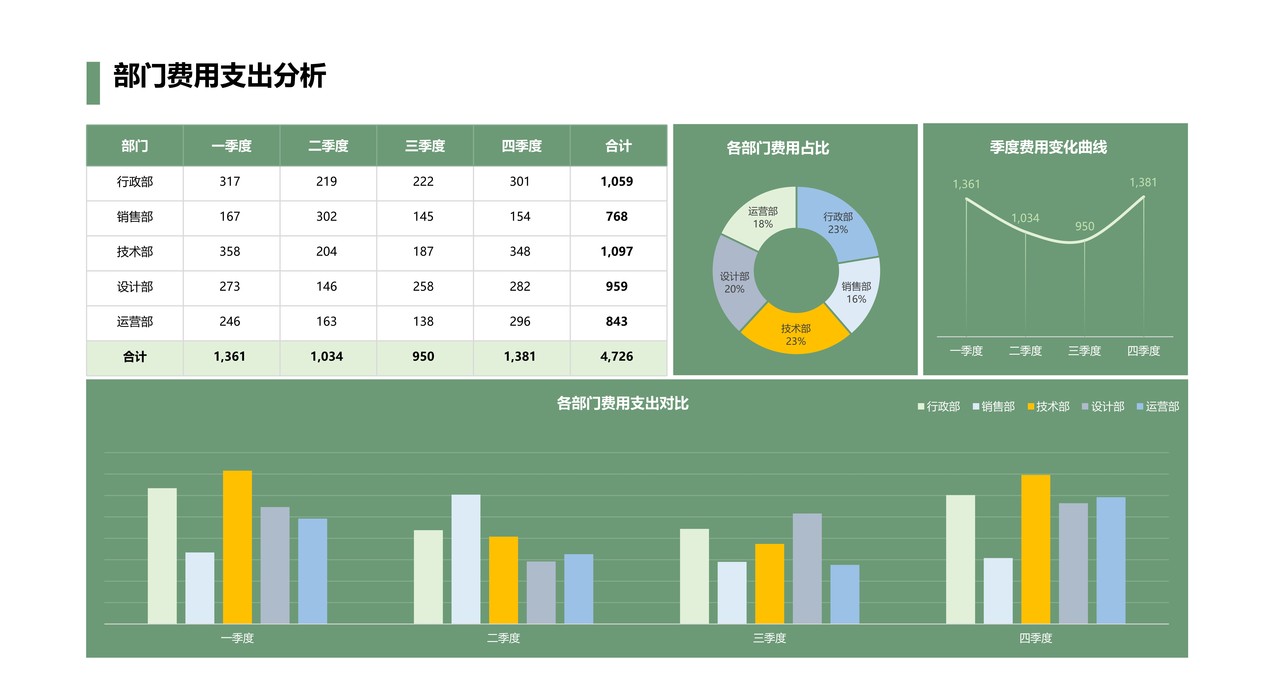 季度部门费用支出分析报告