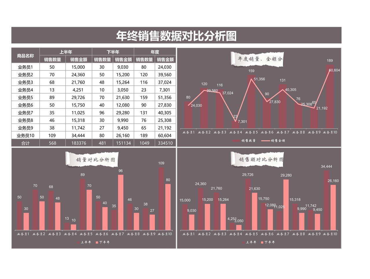 年终销售数据对比分析表