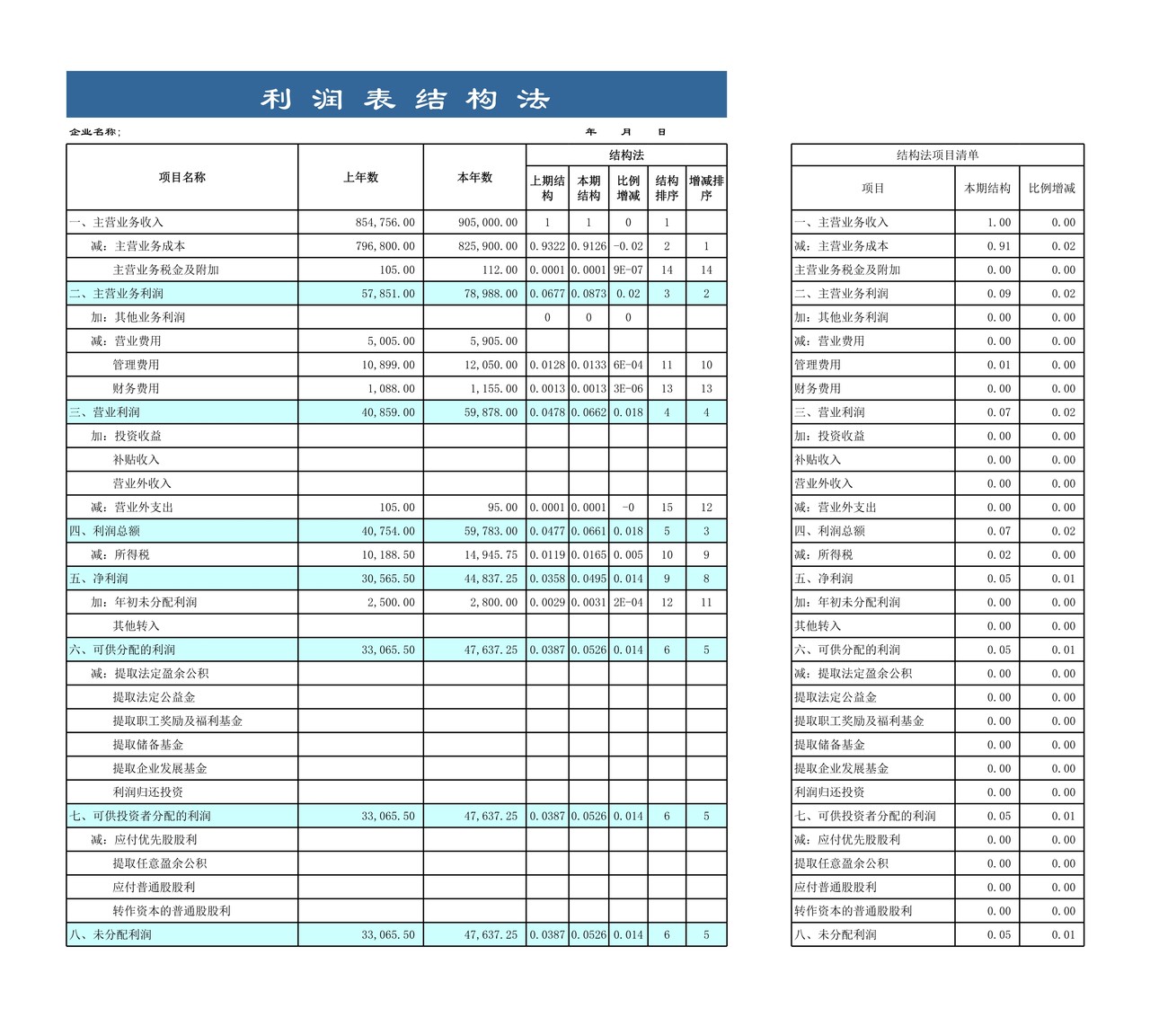 财务报表（利润表数据分析）