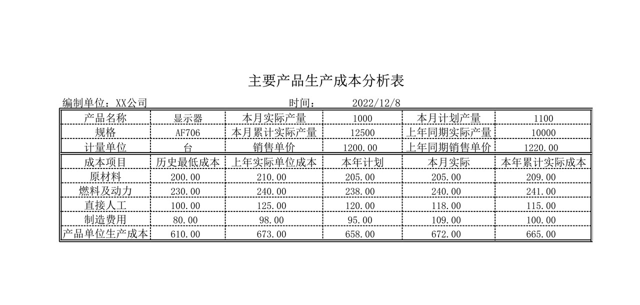 主要产品成本分析