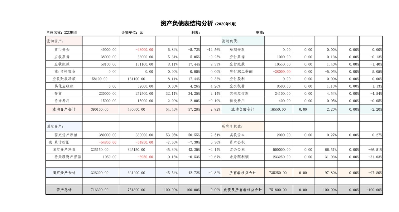 资产负债表结构分析（简约）