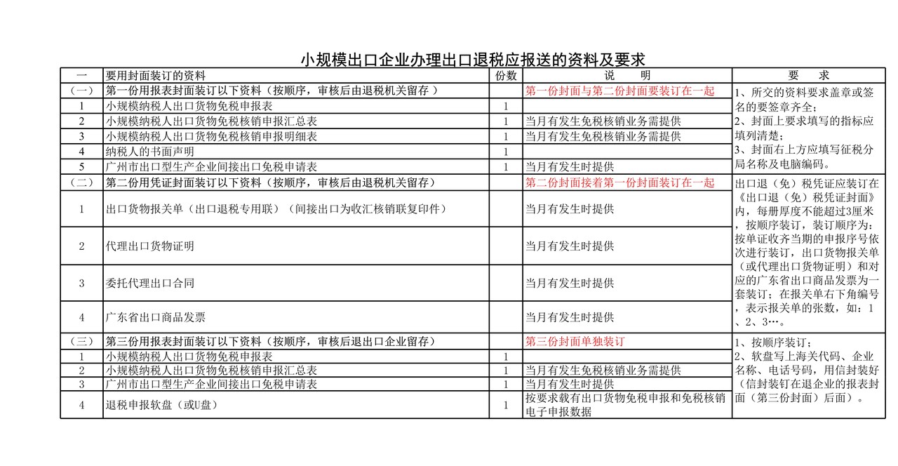 生产企业办理出口退税报送资料及要求