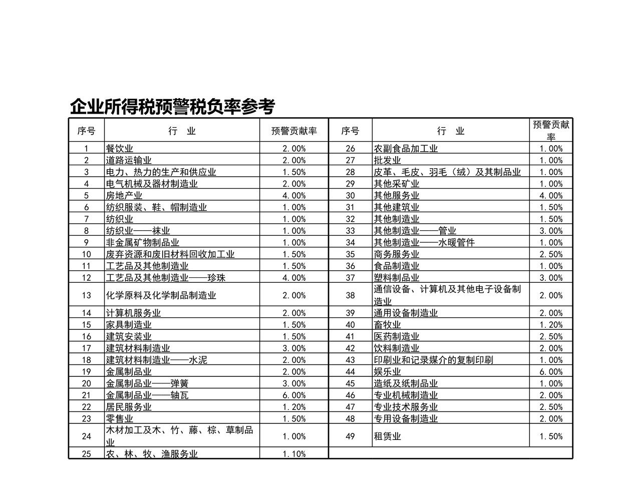 税务风险自查工具表2022