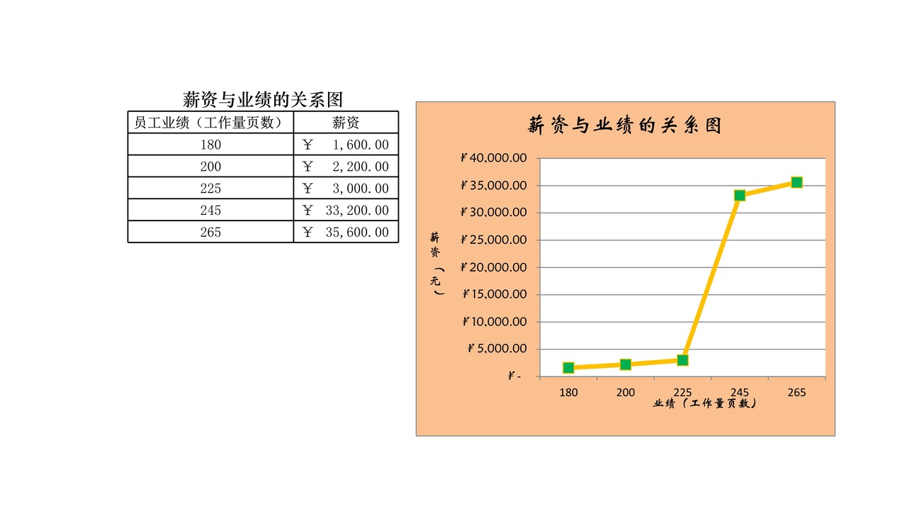 薪资与业绩的关系图