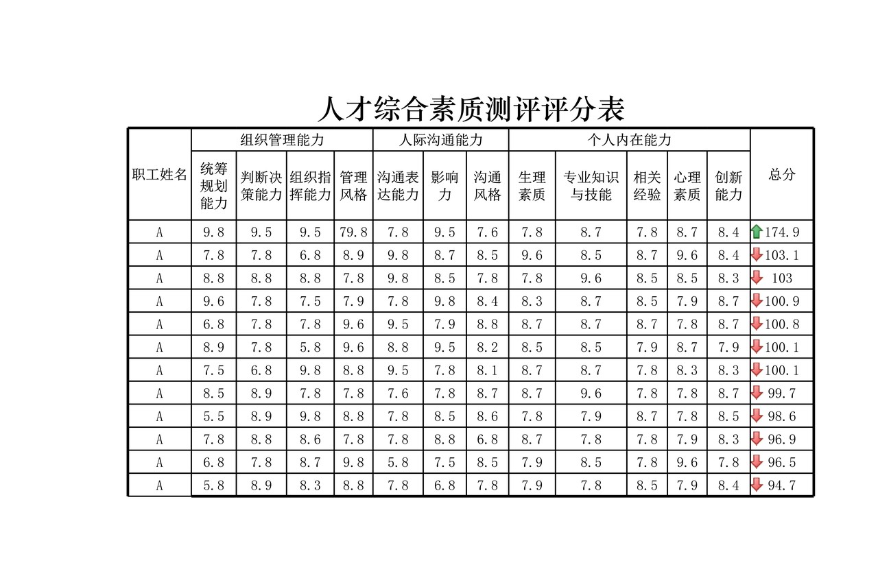 人才综合素质测评评分表