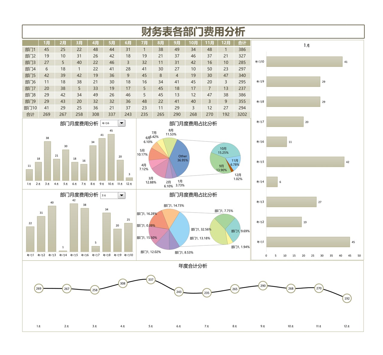 财务表各部门费用动态分析