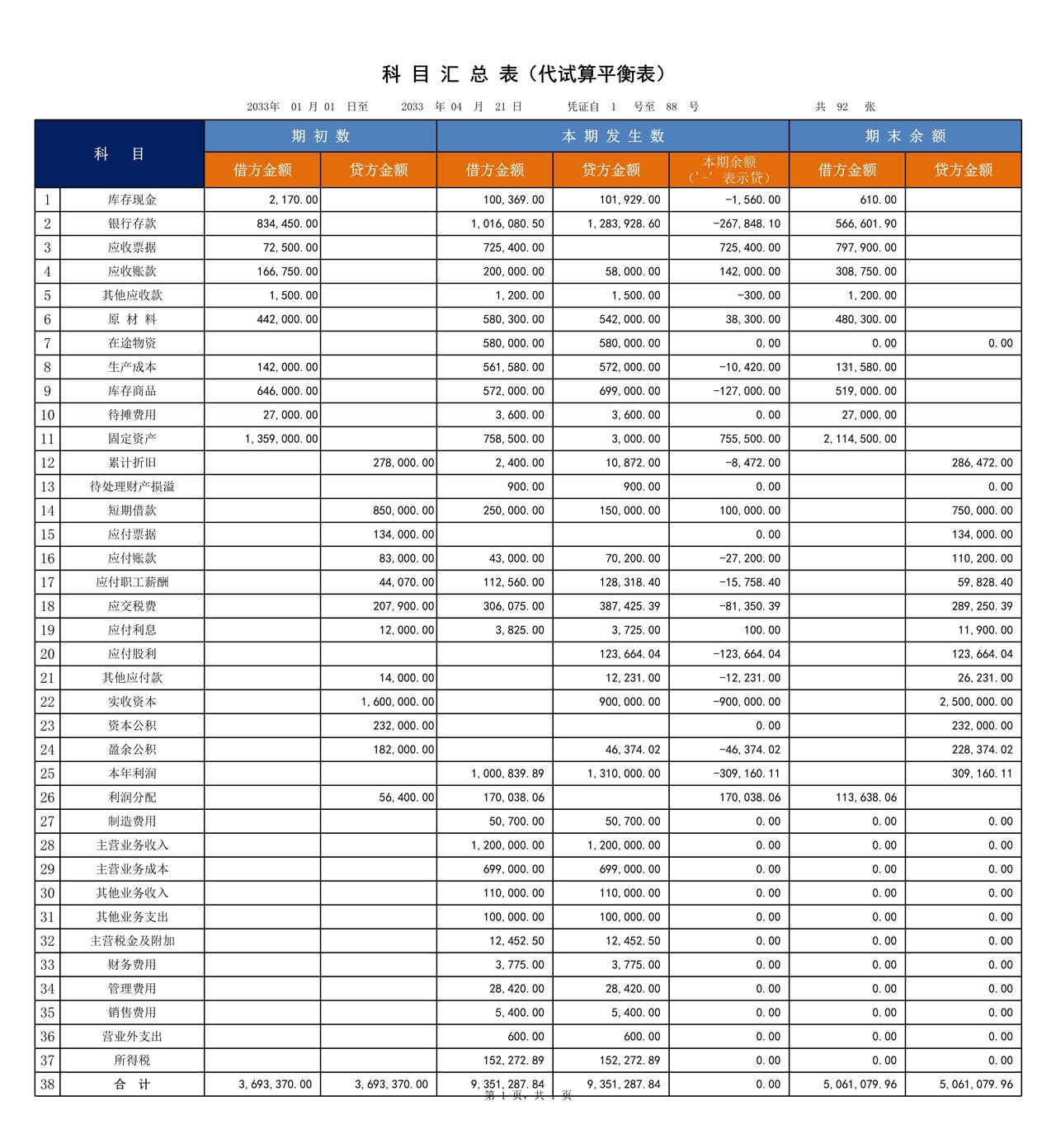 科目汇总表