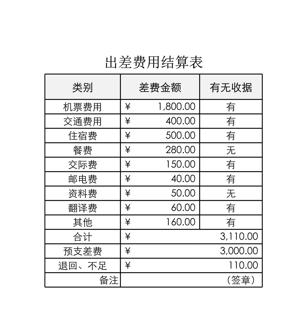 出差费用结算表