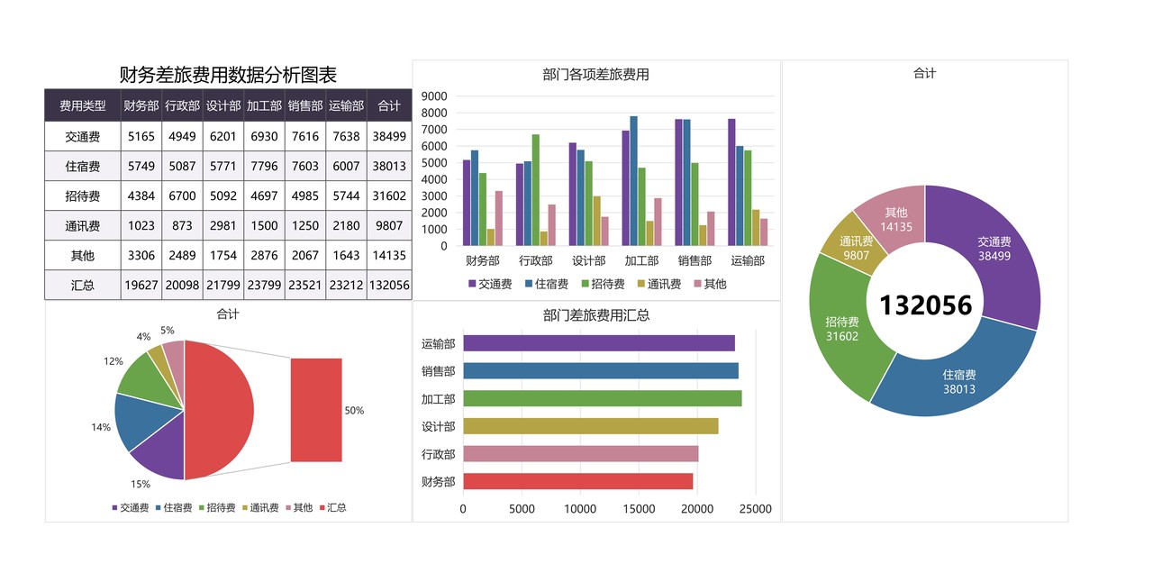 财务差旅费用数据分析图表