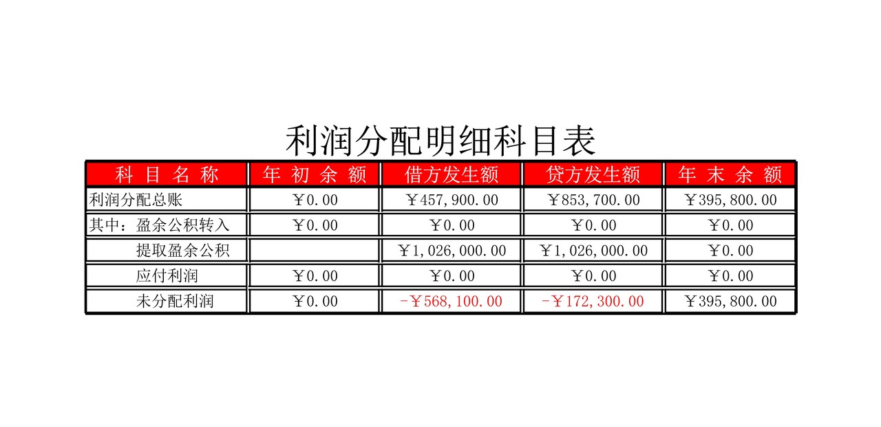 9月利润分配表