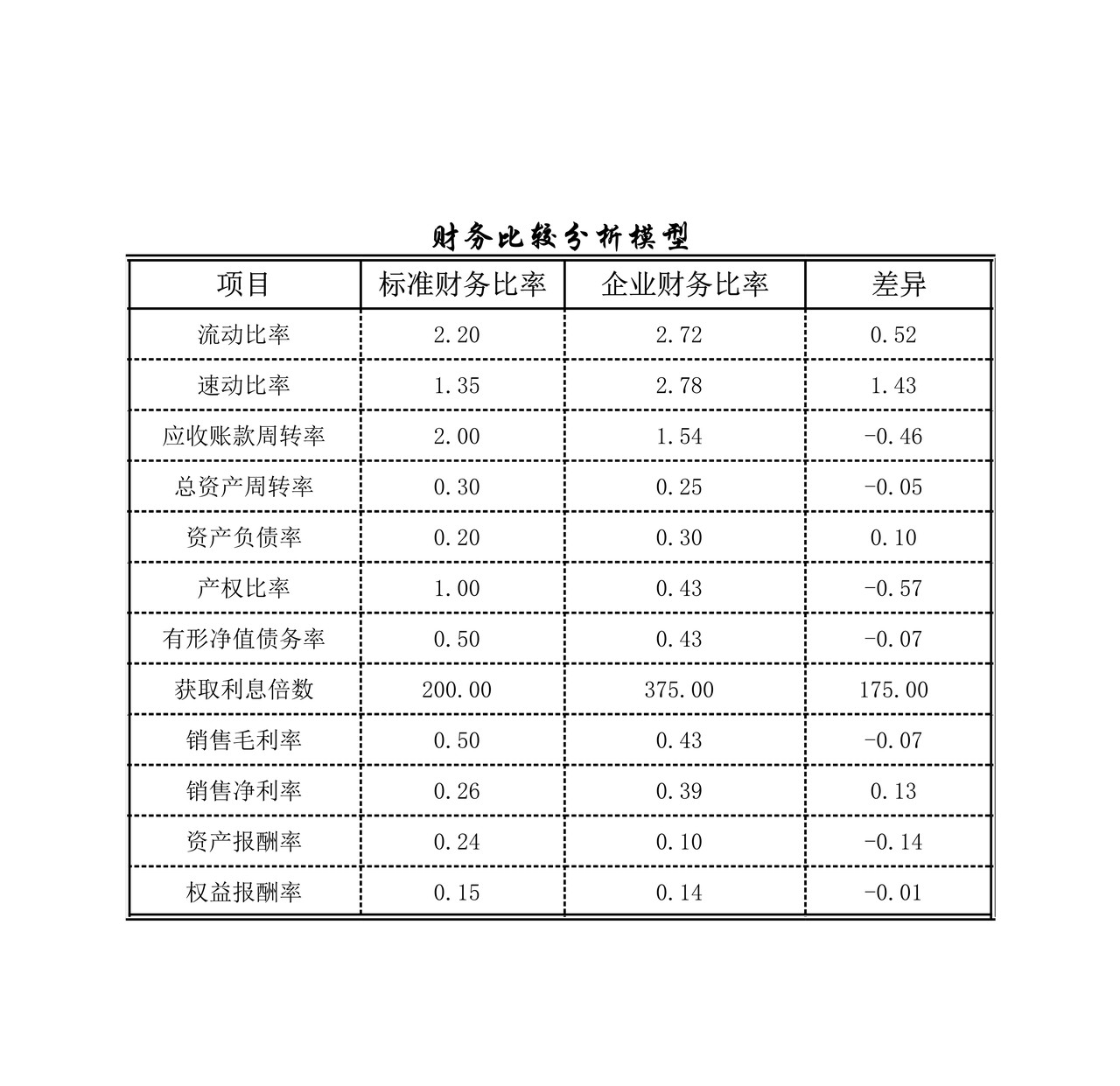 财务分析