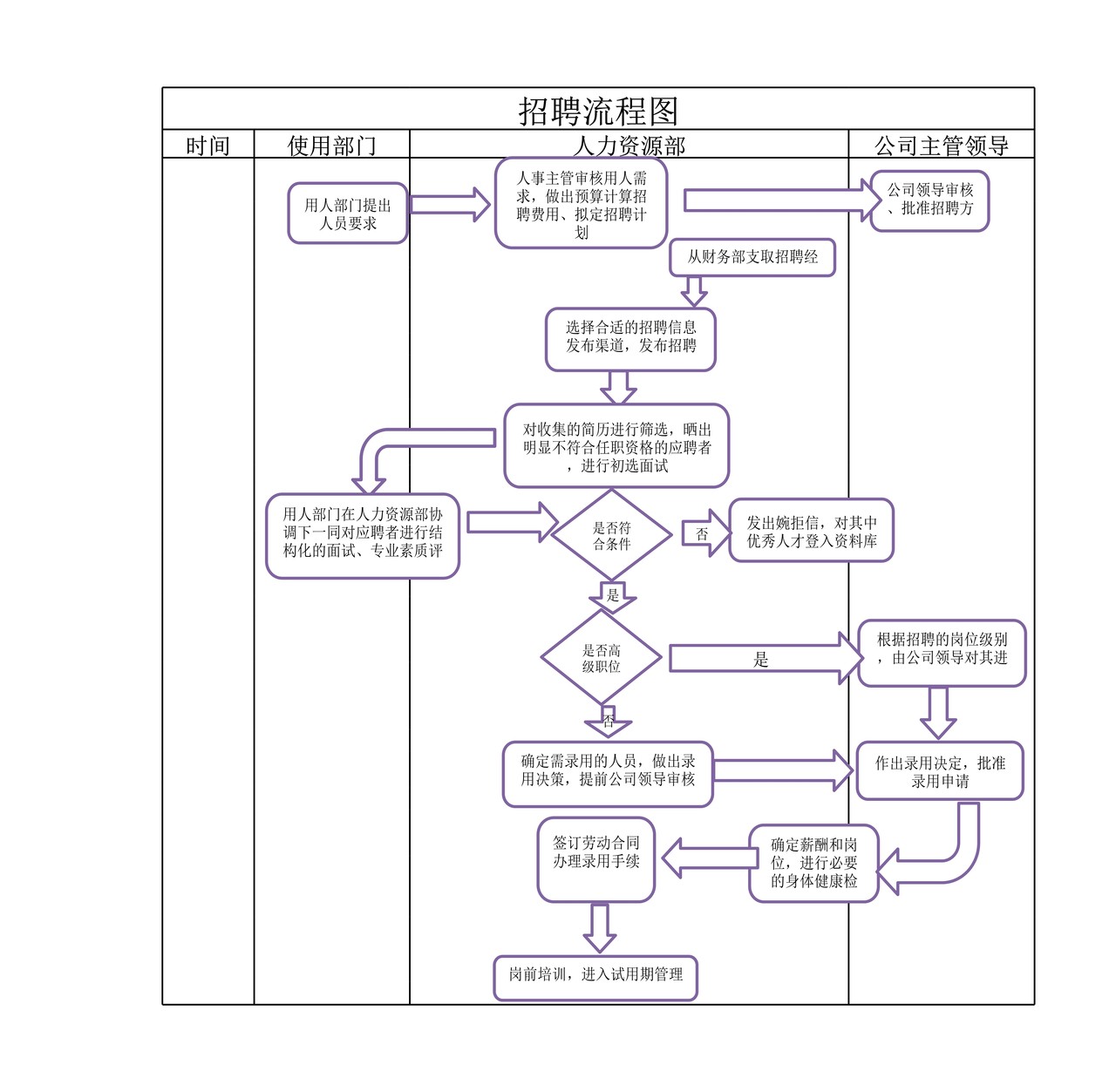 人员招聘流程图