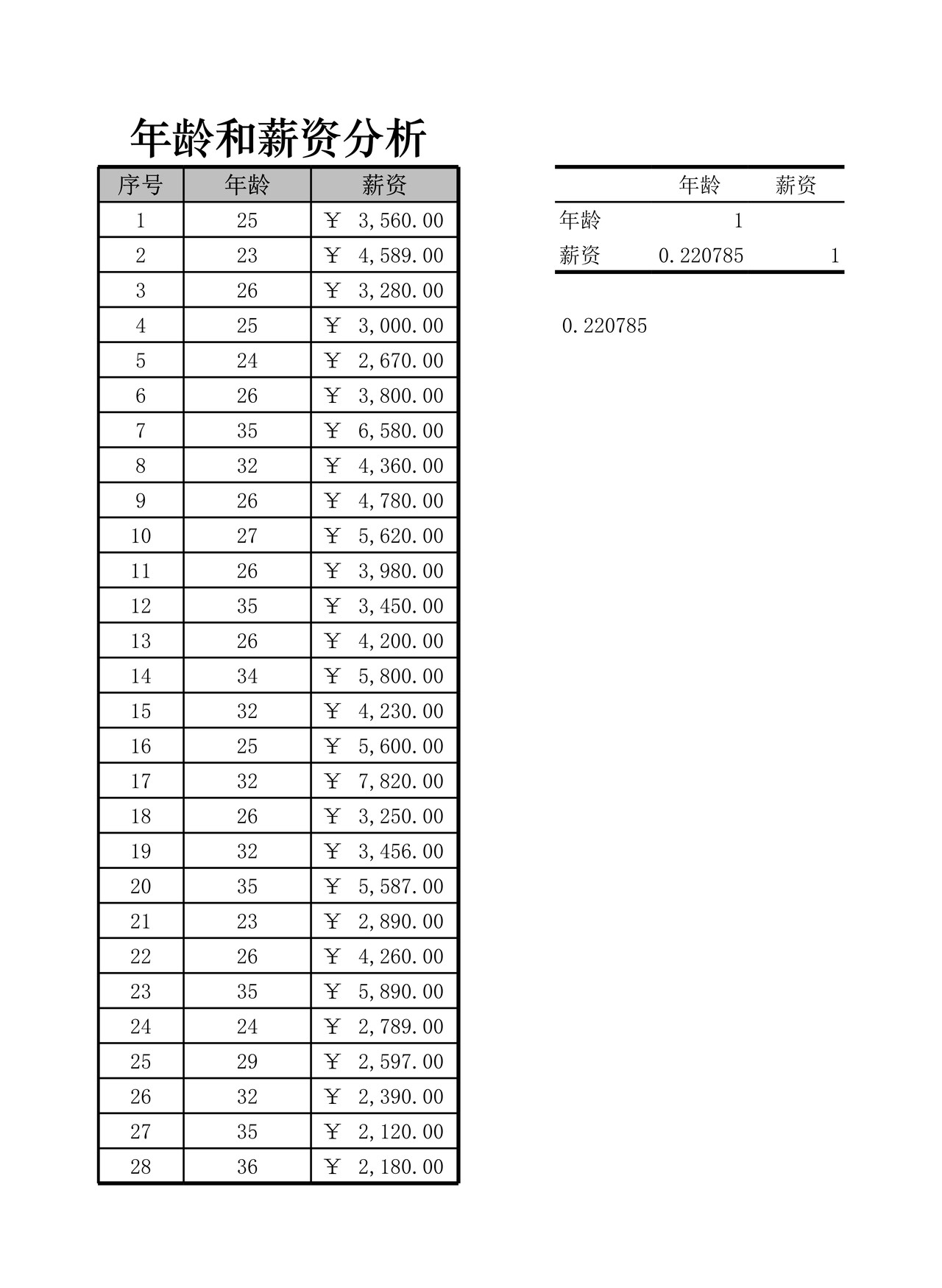 年龄与薪资的相关性分析