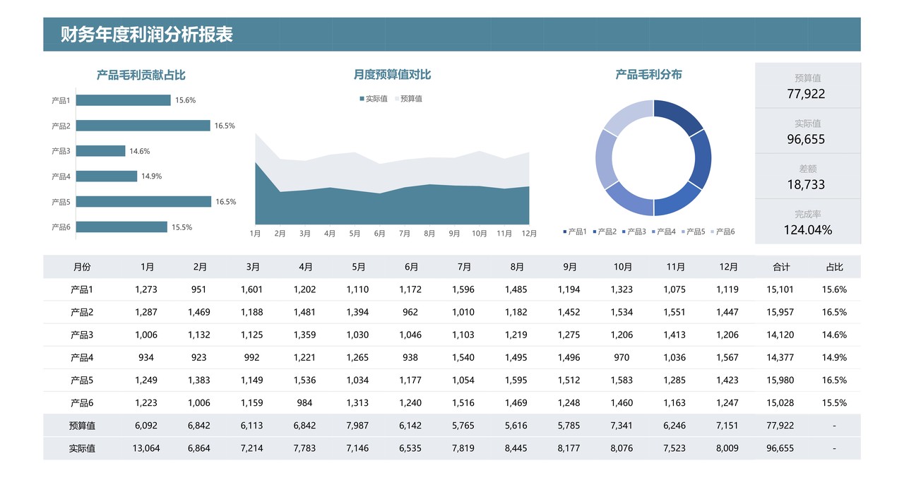 财务年度利润分析报表