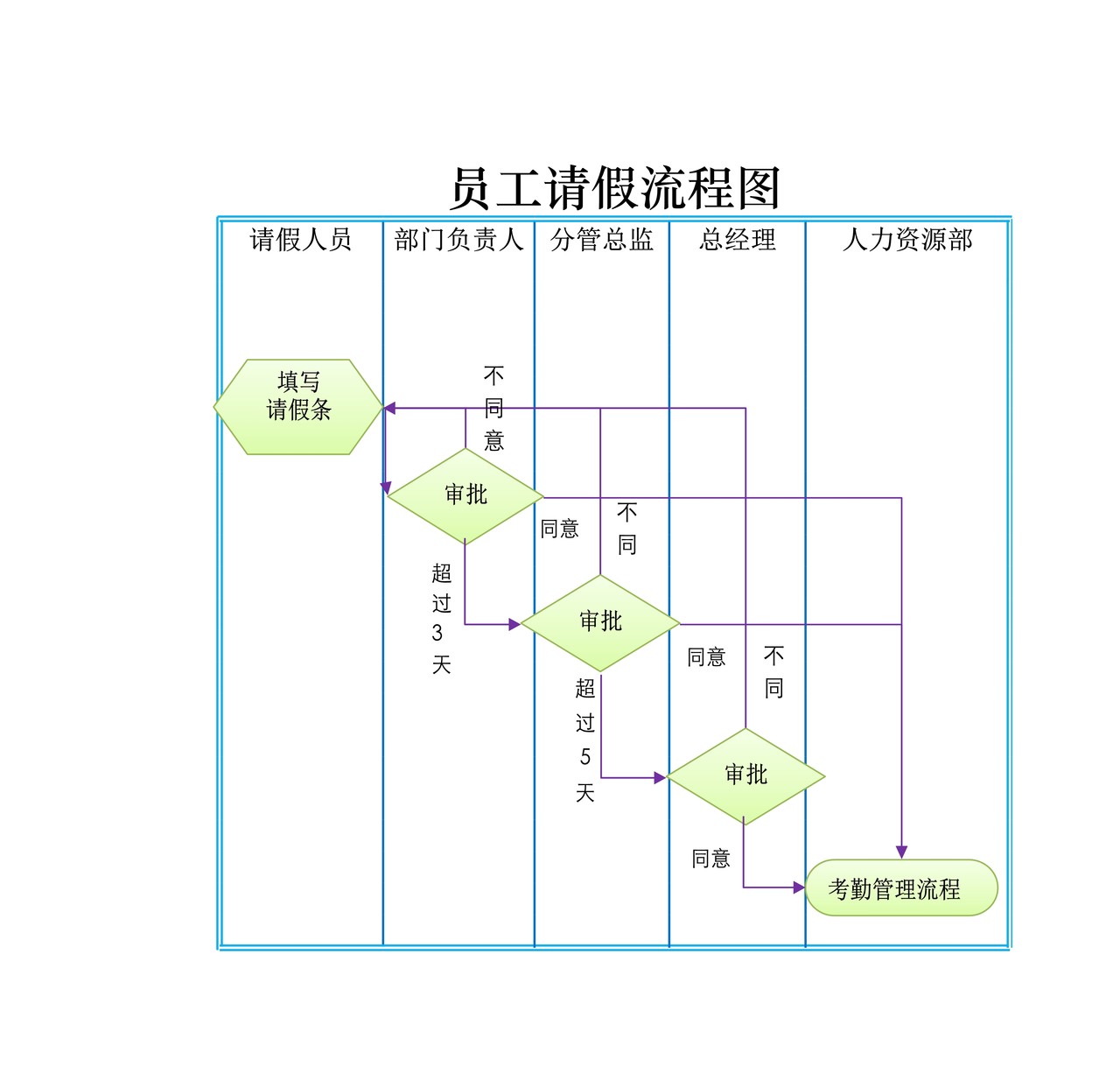 员工请假流程图