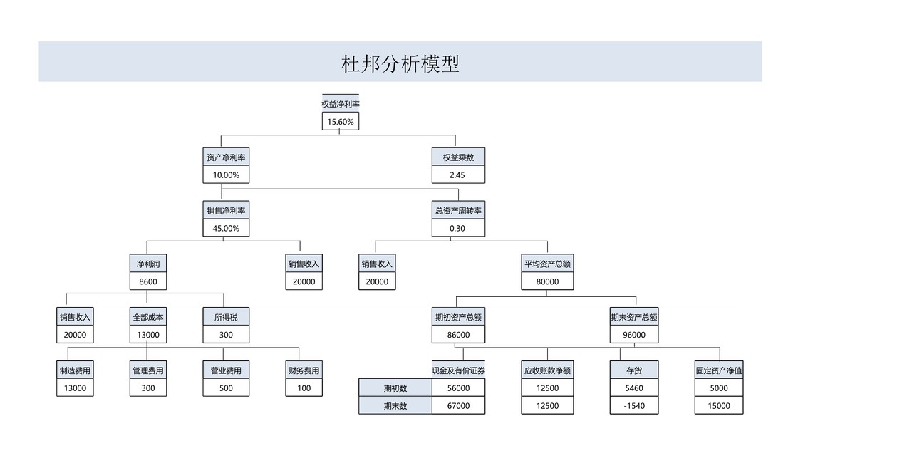 杜邦分析模型
