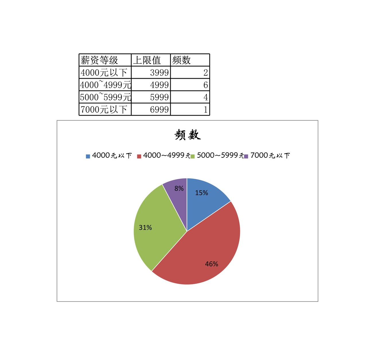 各等级薪资分布情况