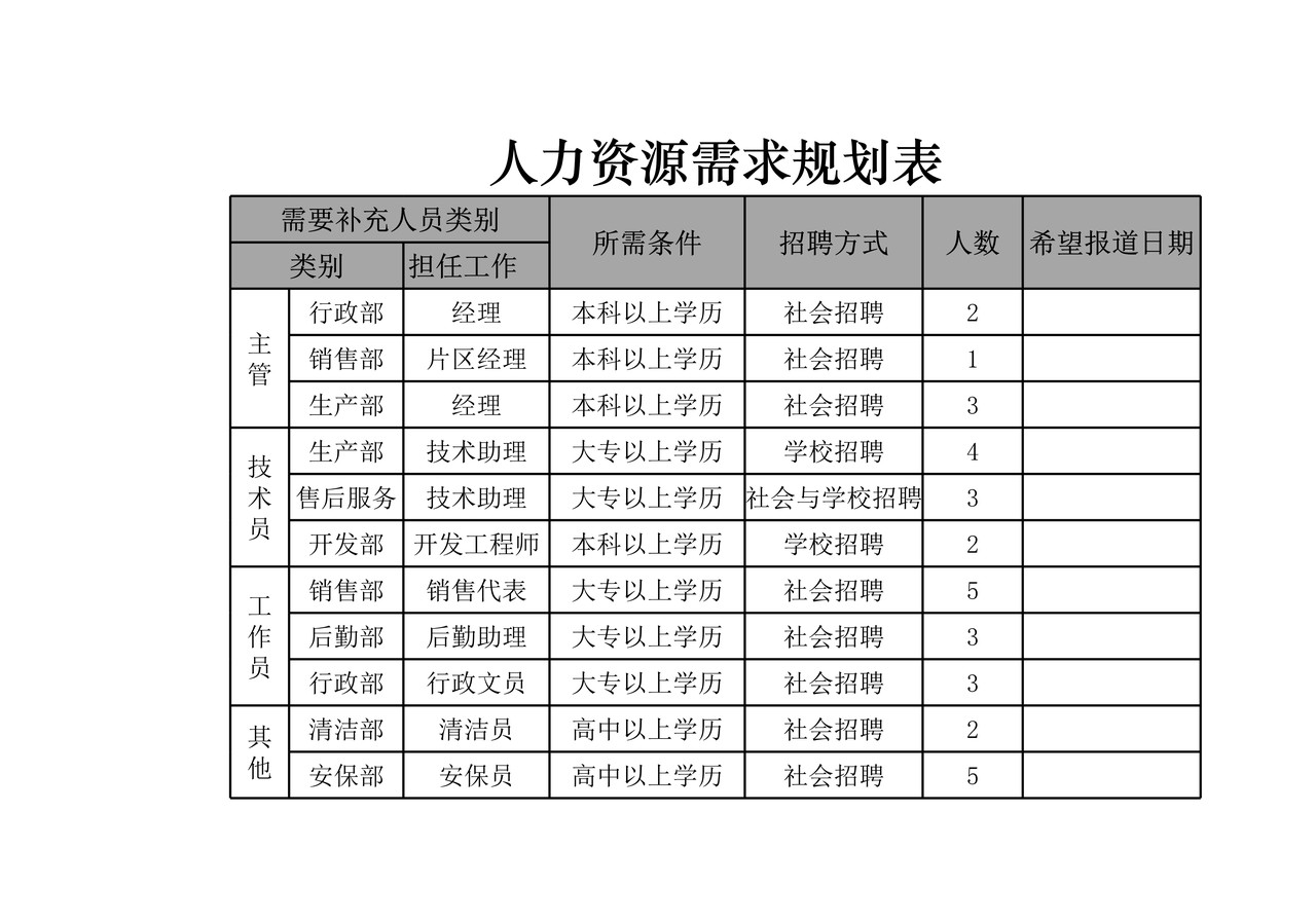 人力资源需求规划表