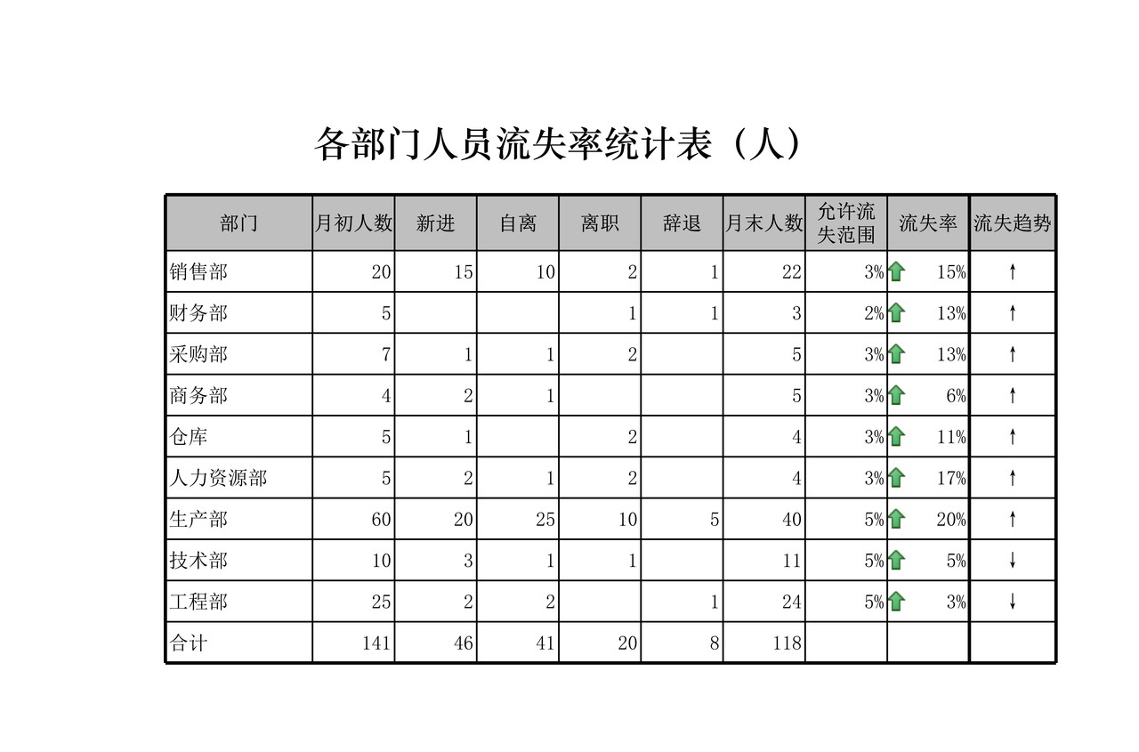 各部门人员流失率统计表