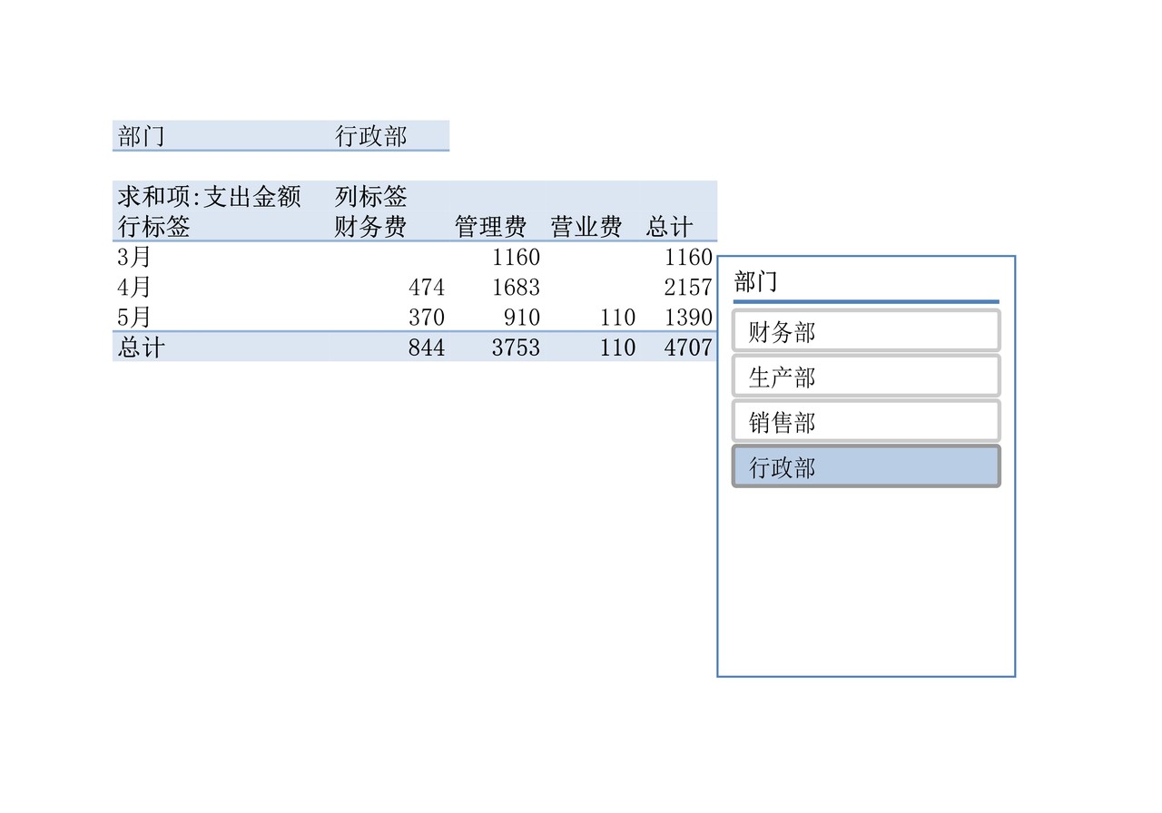 各部门日常费用花销比较图