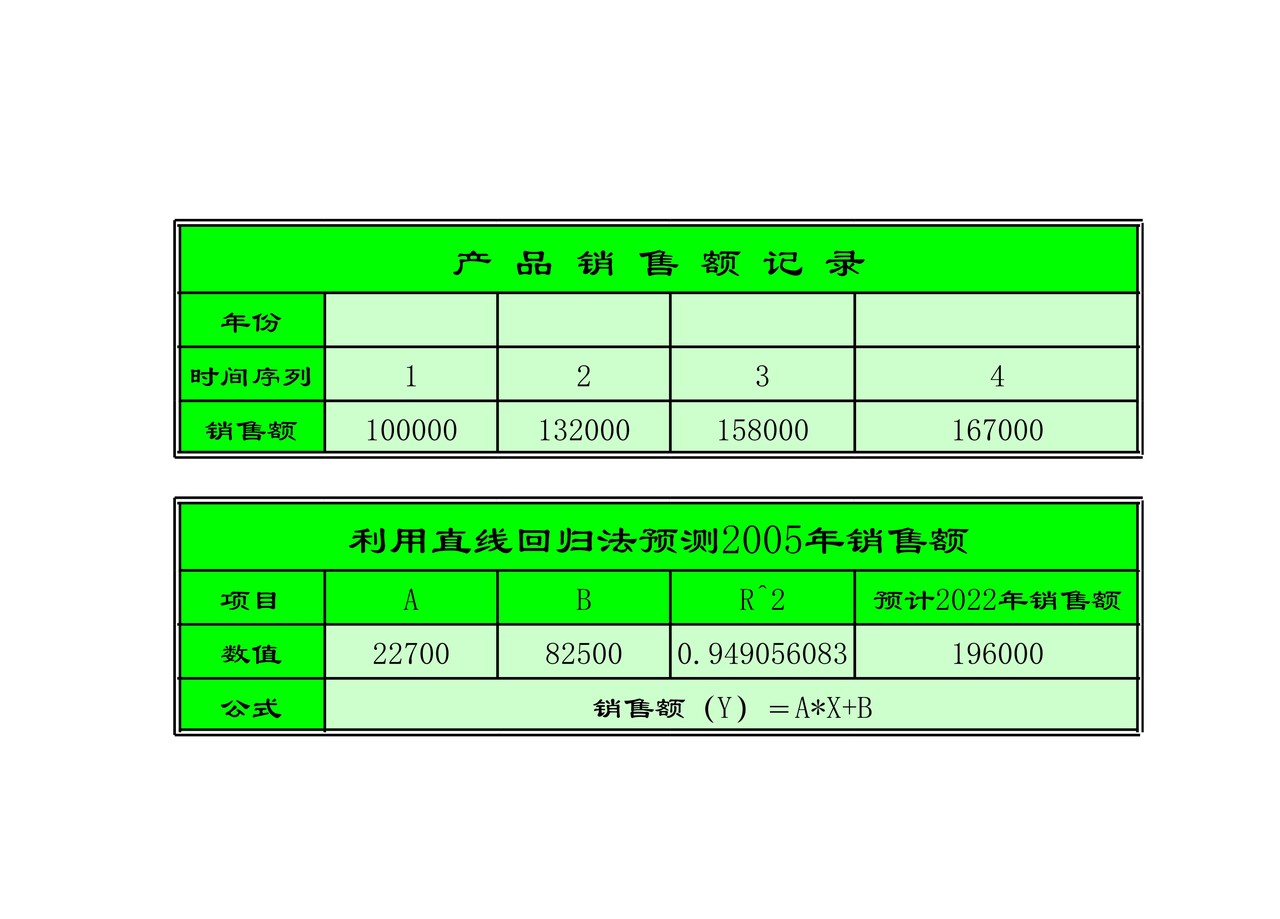 产品销售额预测分析表
