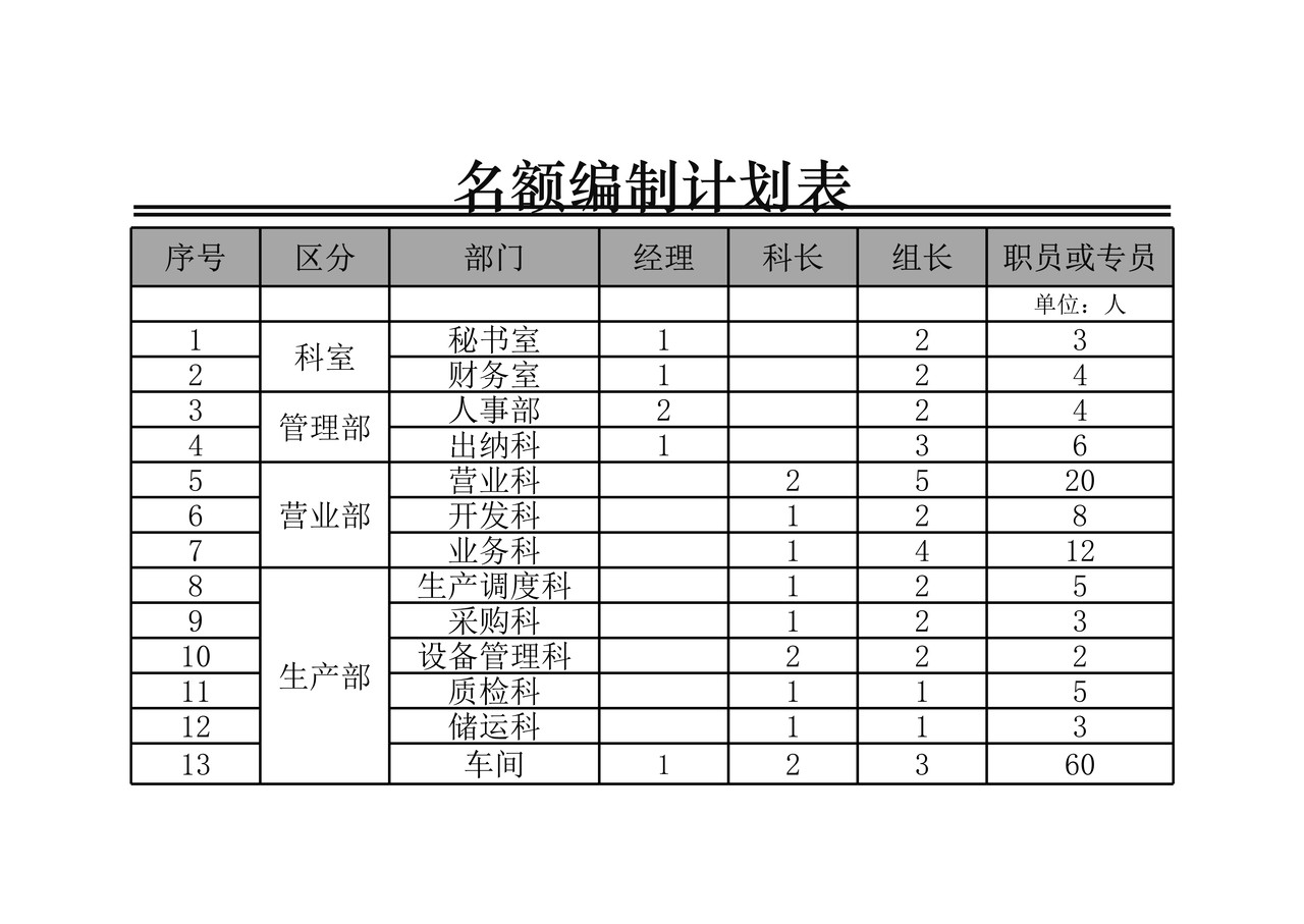 名额编制计划表