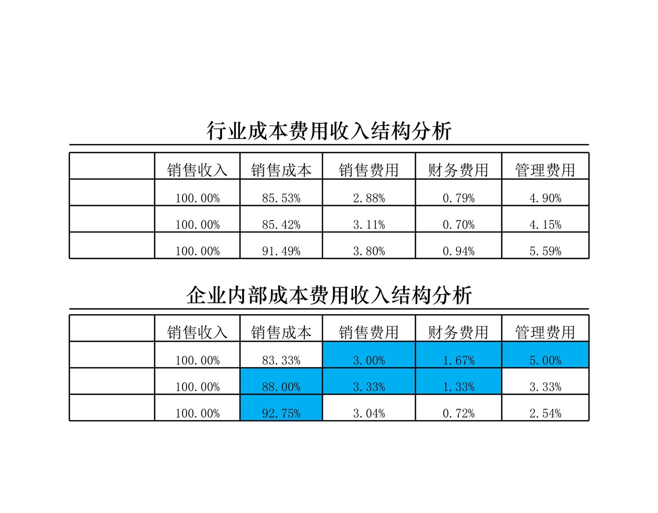 成本费用收入结构分析