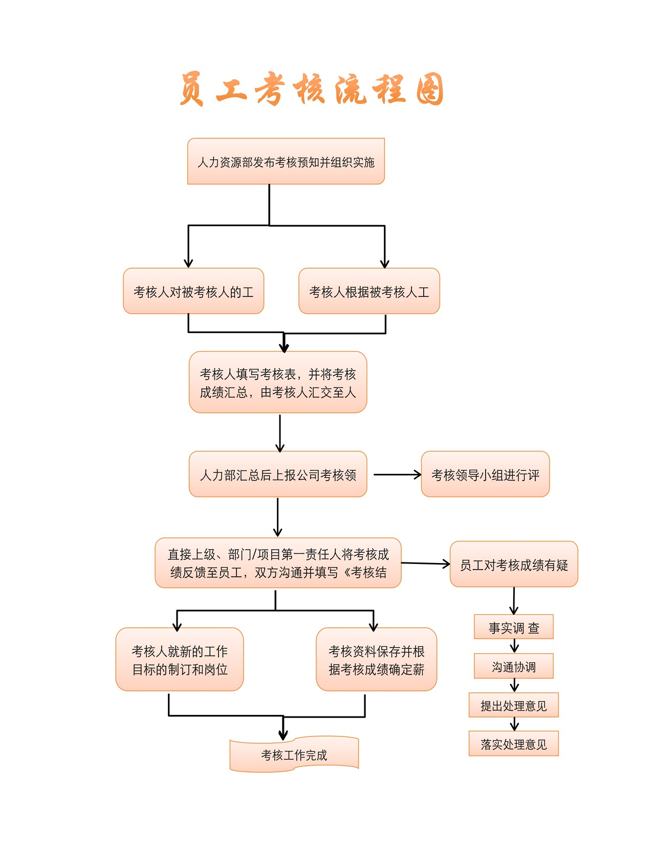 员工考核流程图