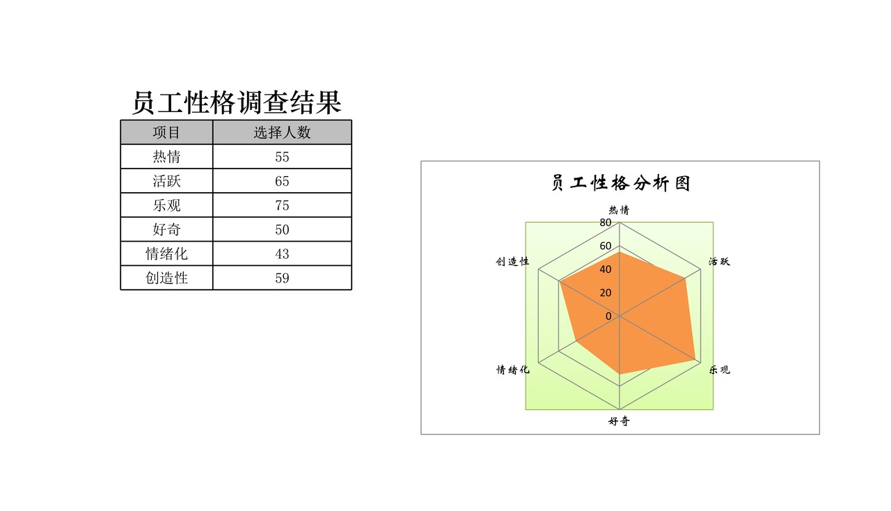 员工性格调查分布图