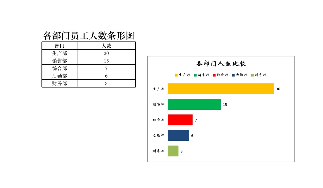 各部门员工人数条形图