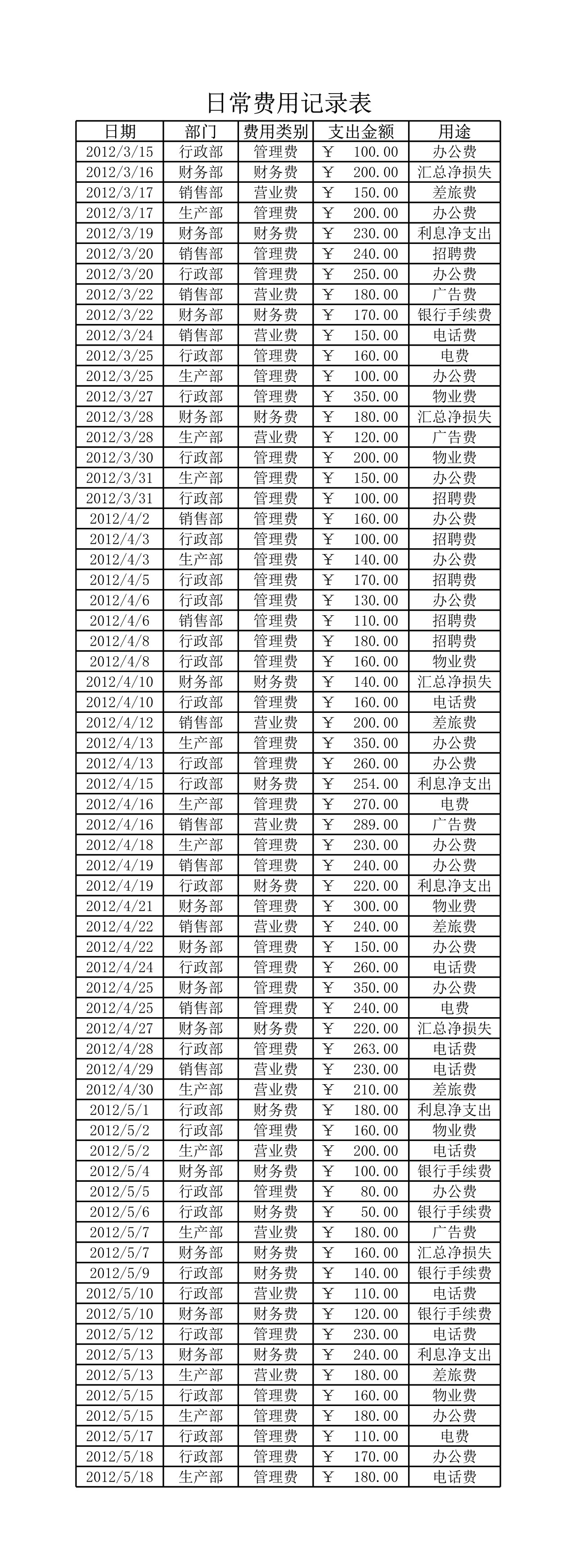 各部门日常费用花销比较图