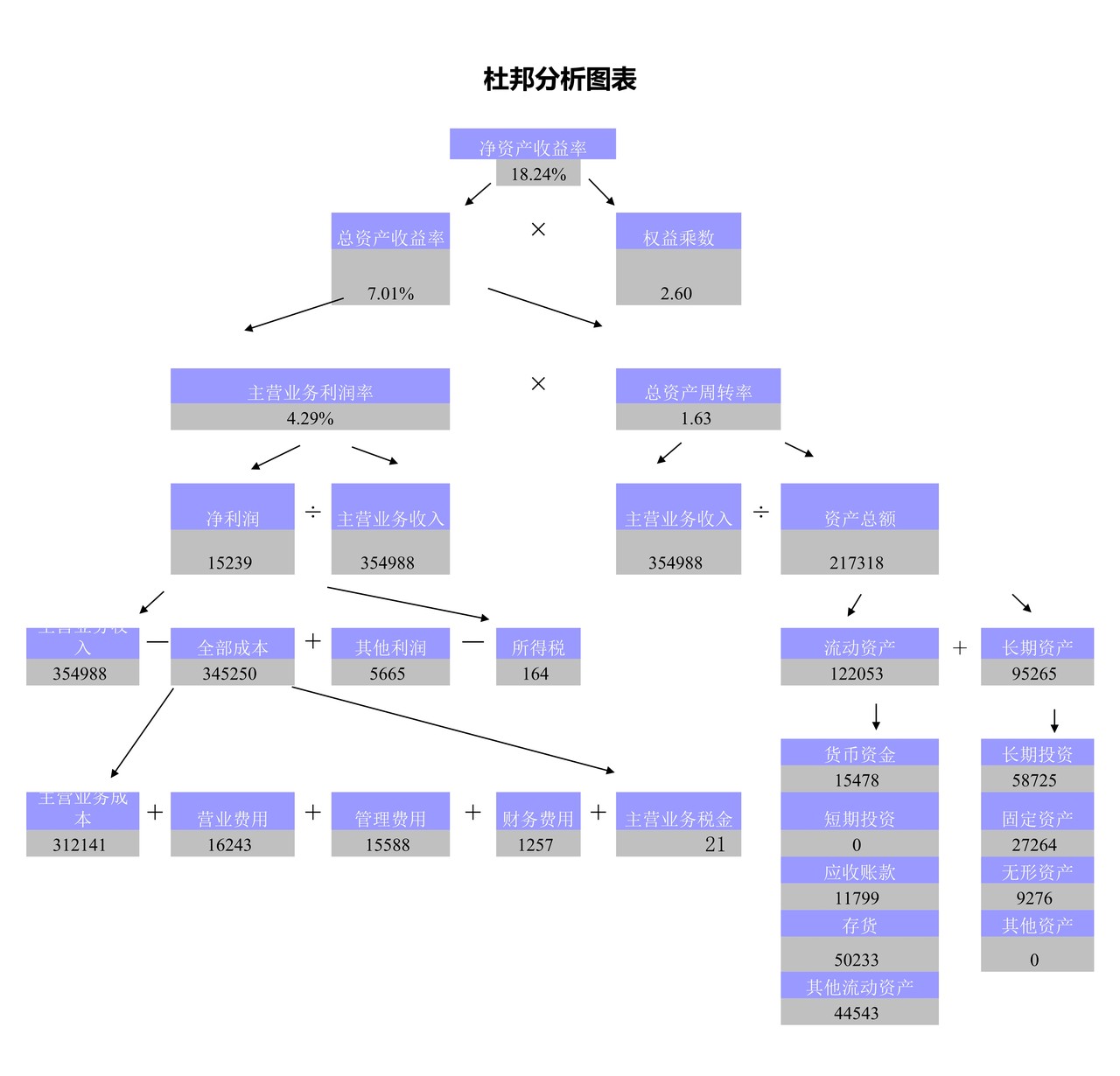 杜邦分析图表 (2)