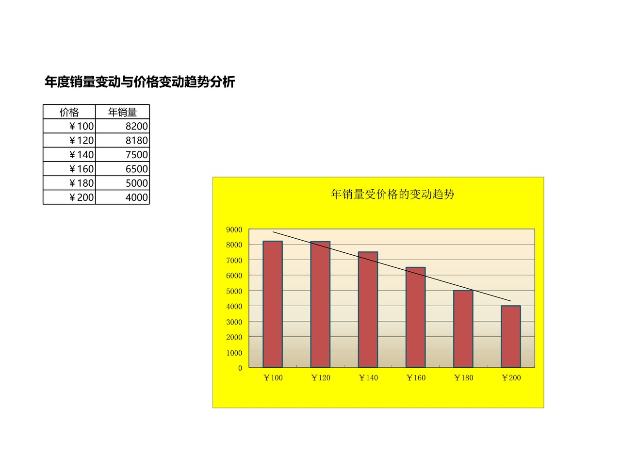 年销量随价格变动趋势分析