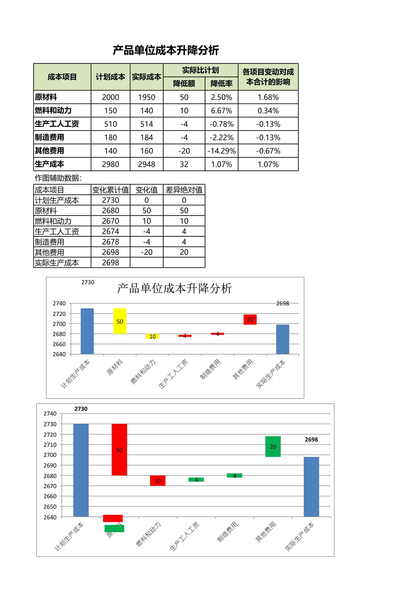 产品单位成本升降分析
