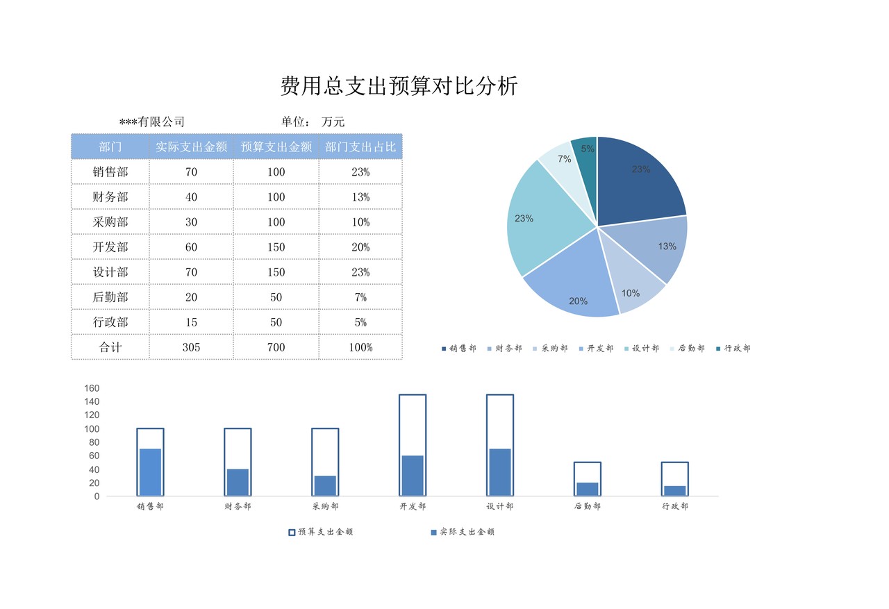 费用总支出预算对比分析