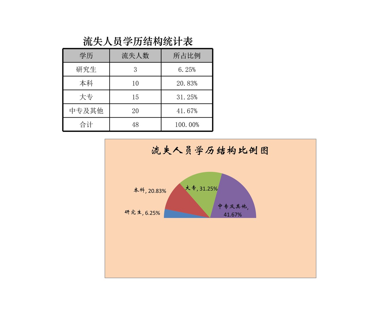 流失人员学历结构比例图