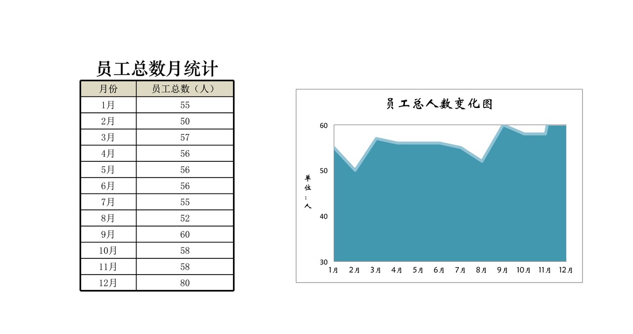 员工总人数变化图