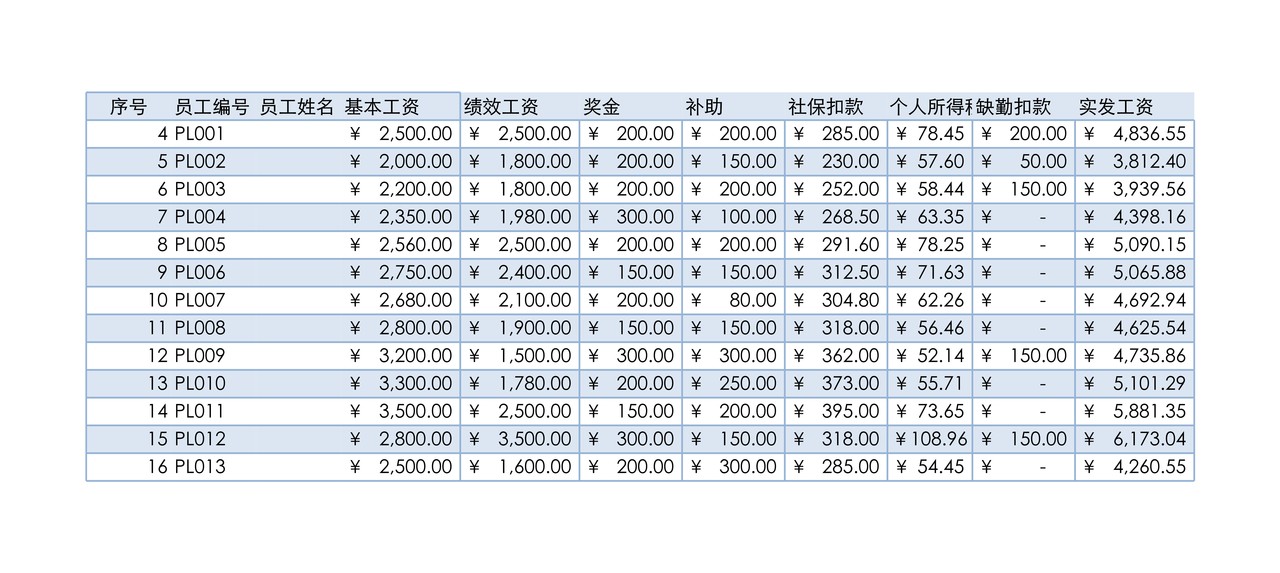各等级薪资分布情况