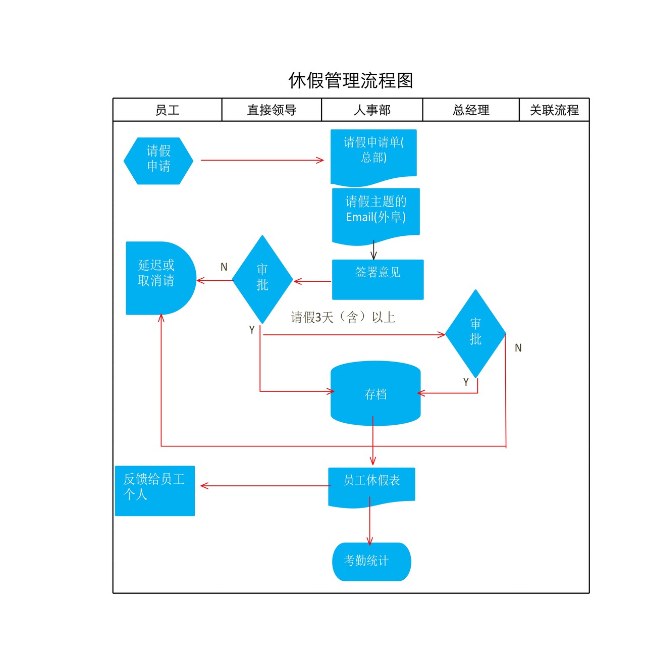 员工休假流程图