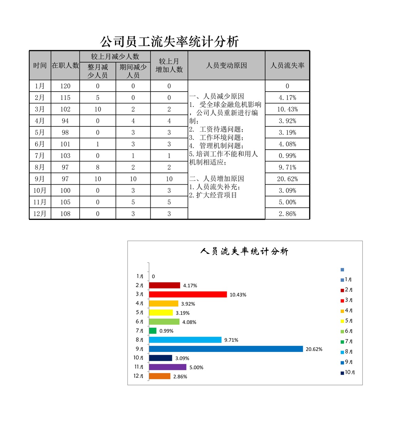 公司员工流失率统计分析