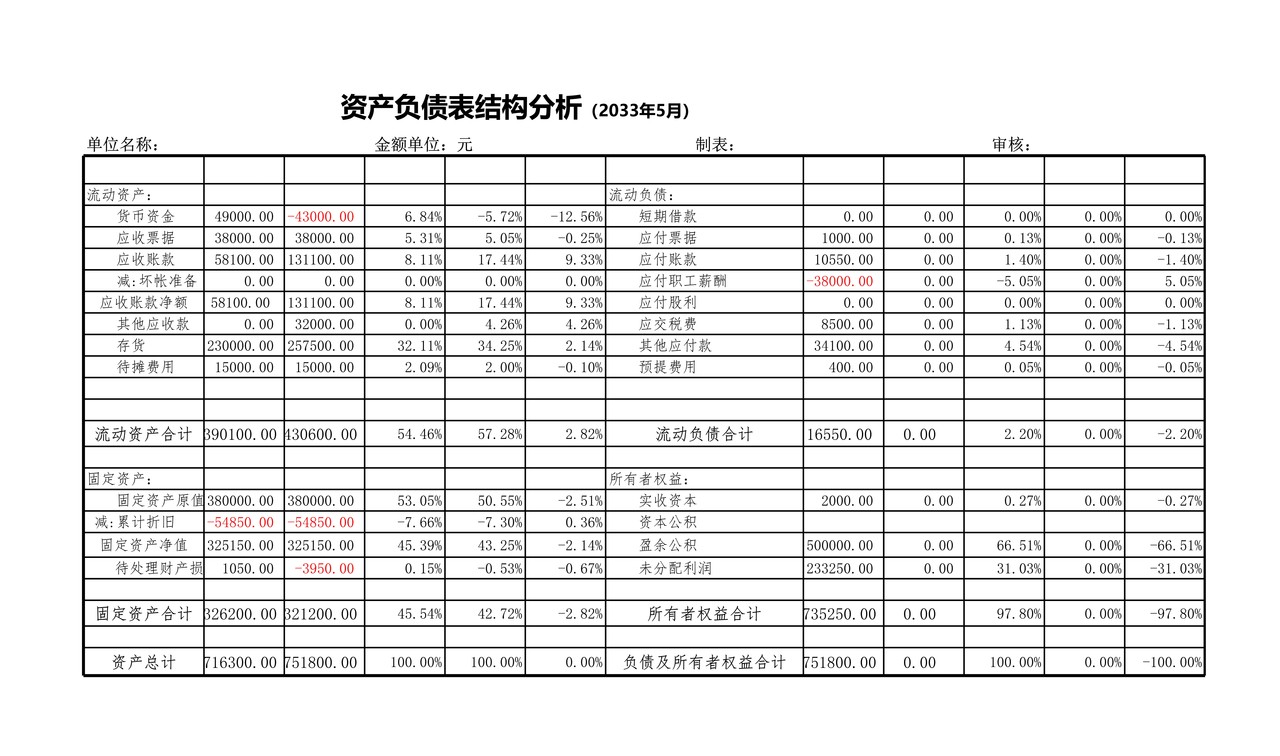 资产负债表结构分析