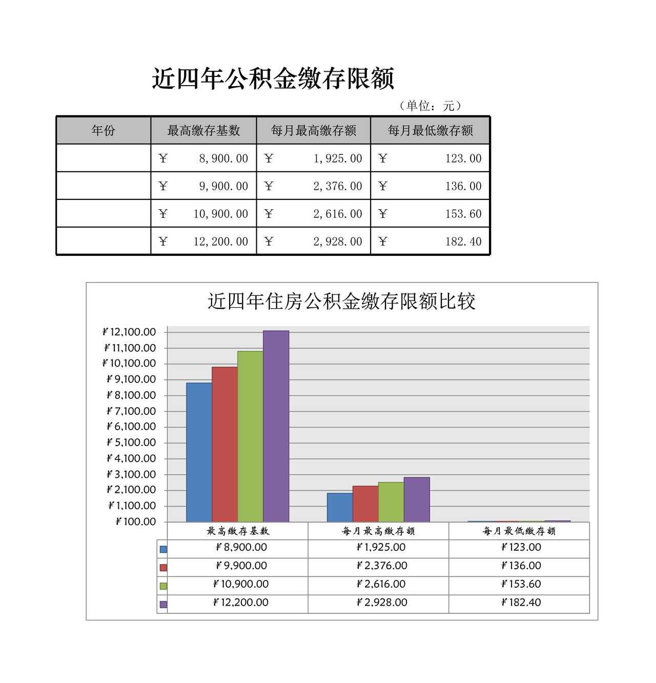 住房公积金缴存限额表