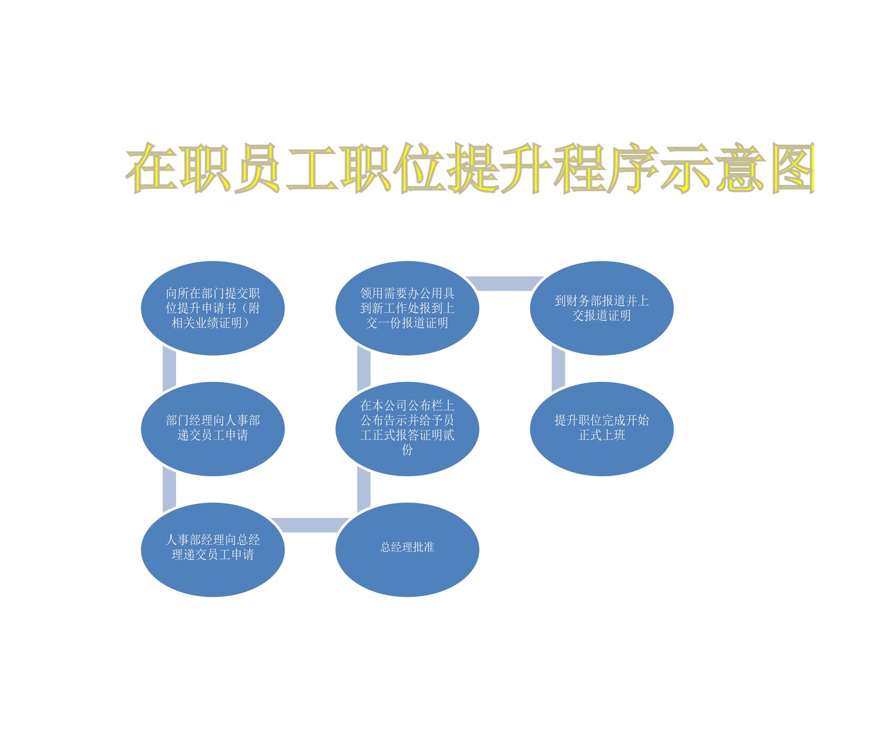 员工职位提升程序示意图
